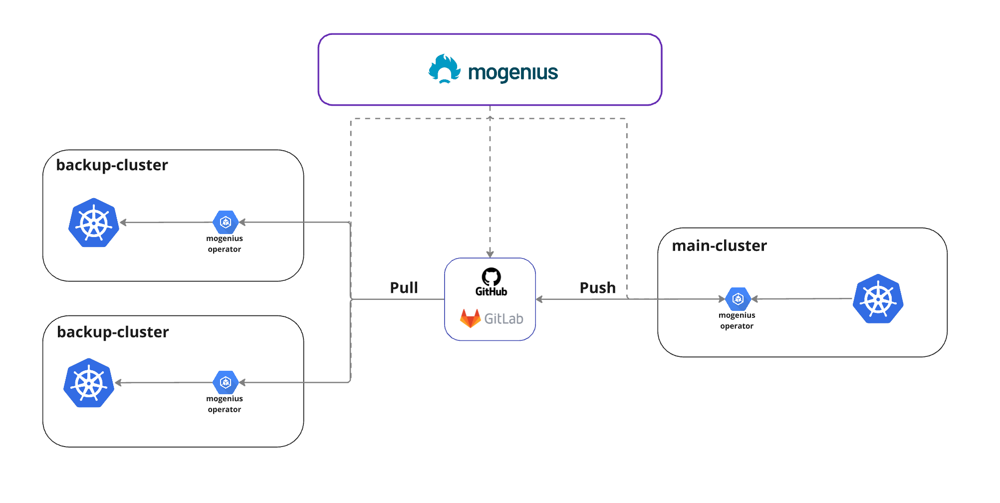 active cluster sync diagram